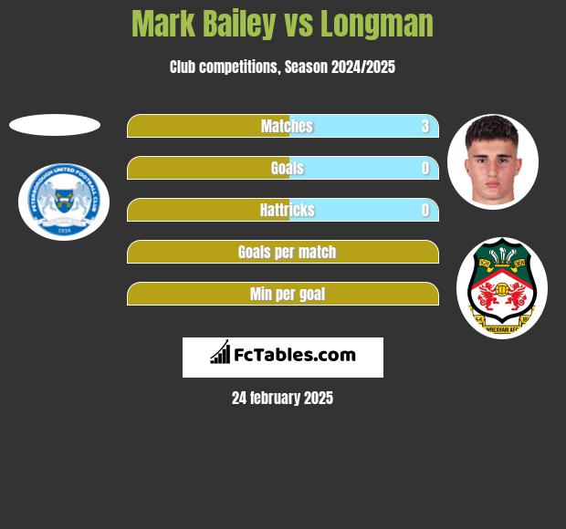 Mark Bailey vs Longman h2h player stats