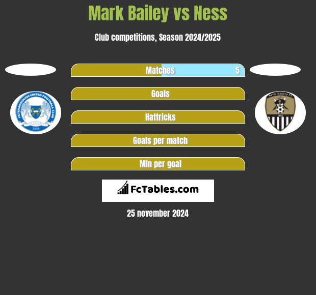 Mark Bailey vs Ness h2h player stats