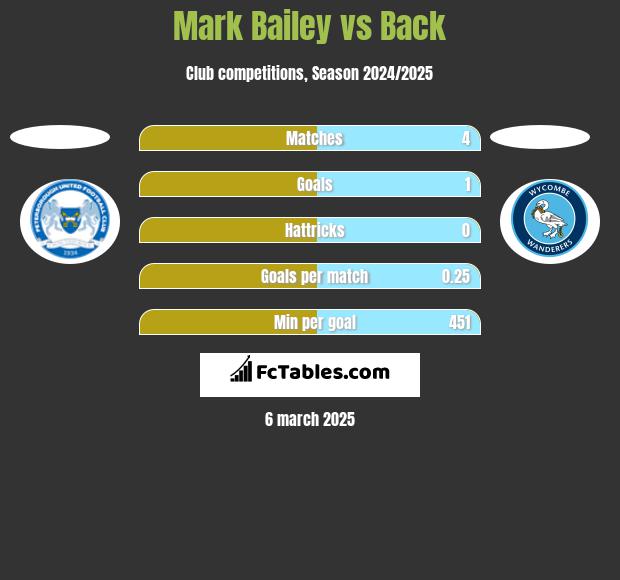 Mark Bailey vs Back h2h player stats