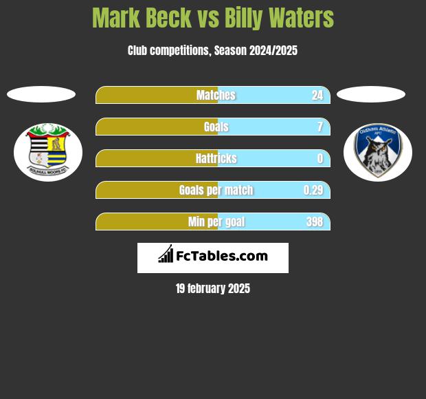 Mark Beck vs Billy Waters h2h player stats