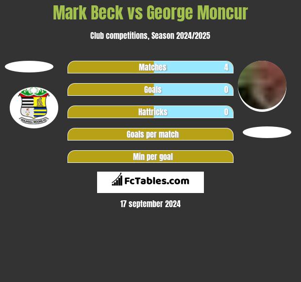 Mark Beck vs George Moncur h2h player stats