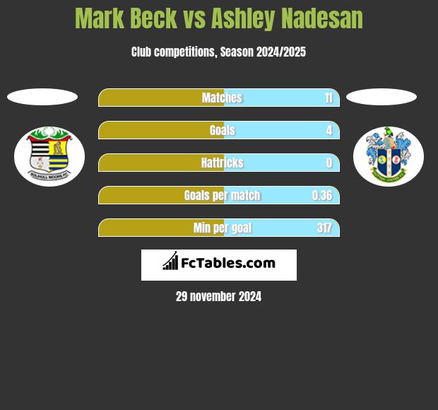 Mark Beck vs Ashley Nadesan h2h player stats