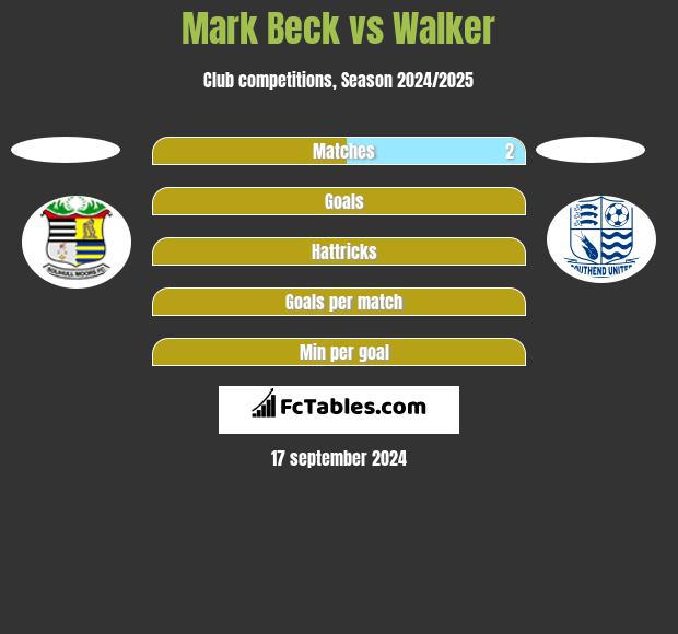 Mark Beck vs Walker h2h player stats