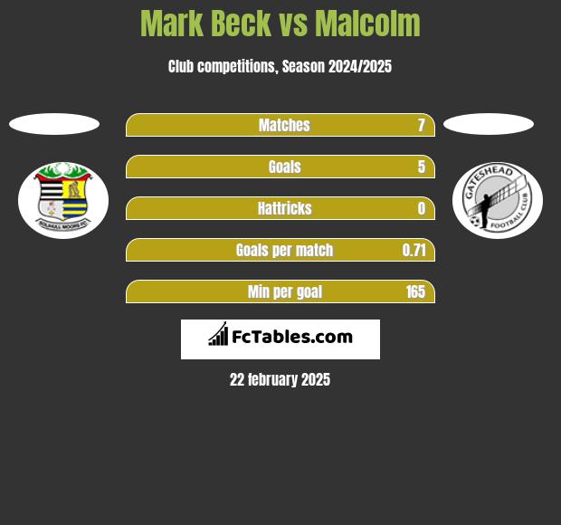 Mark Beck vs Malcolm h2h player stats