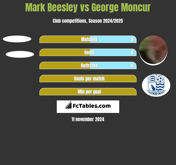 Mark Beesley vs George Moncur h2h player stats