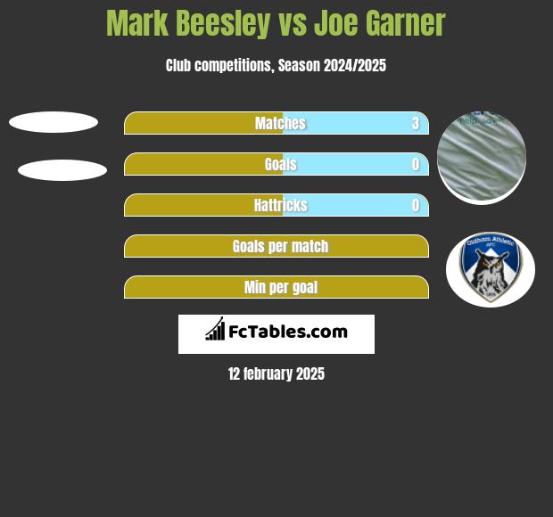 Mark Beesley vs Joe Garner h2h player stats