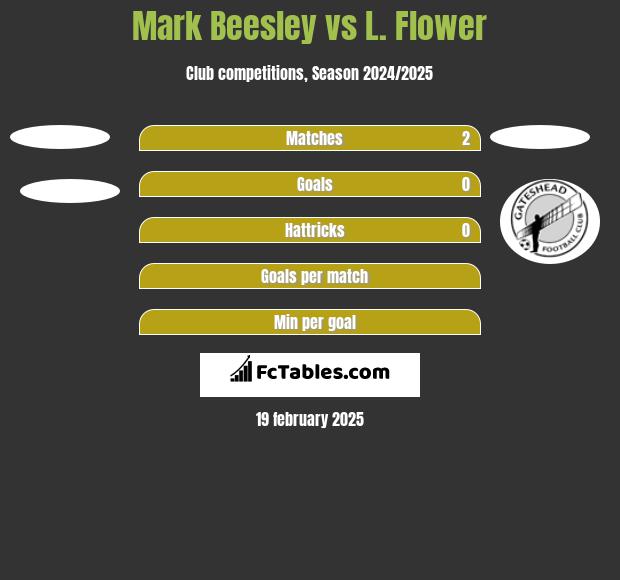 Mark Beesley vs L. Flower h2h player stats