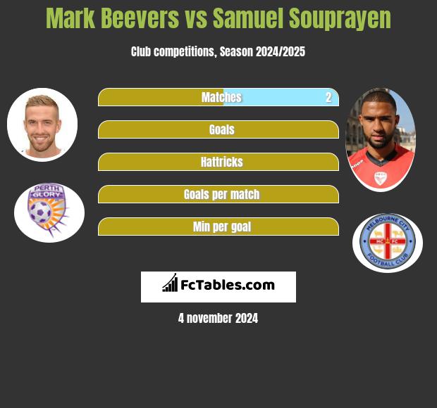 Mark Beevers vs Samuel Souprayen h2h player stats