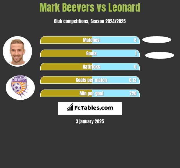 Mark Beevers vs Leonard h2h player stats