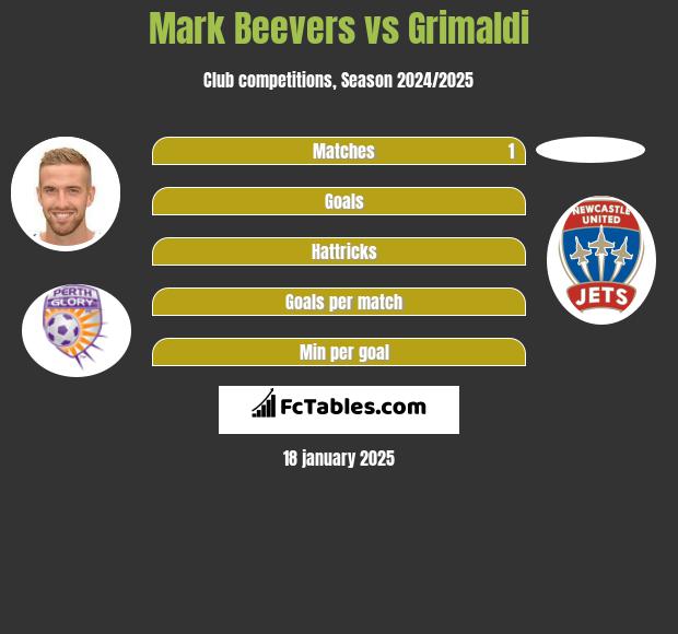 Mark Beevers vs Grimaldi h2h player stats