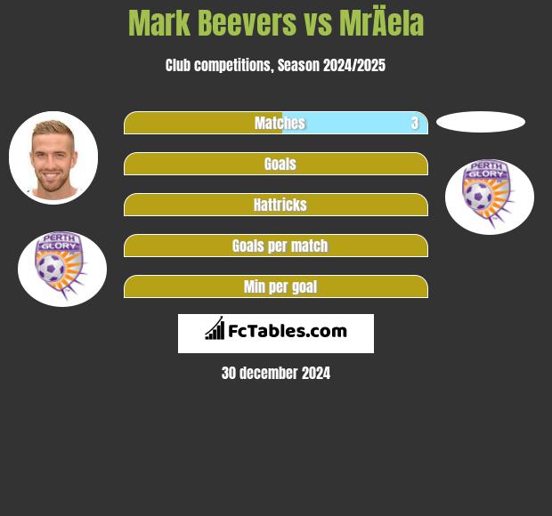 Mark Beevers vs MrÄela h2h player stats