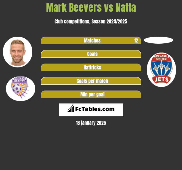 Mark Beevers vs Natta h2h player stats