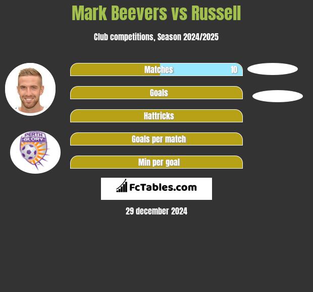 Mark Beevers vs Russell h2h player stats