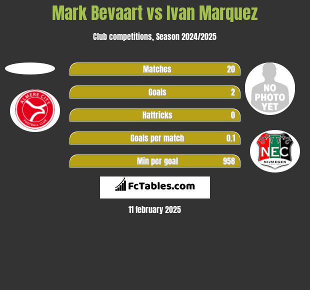 Mark Bevaart vs Ivan Marquez h2h player stats