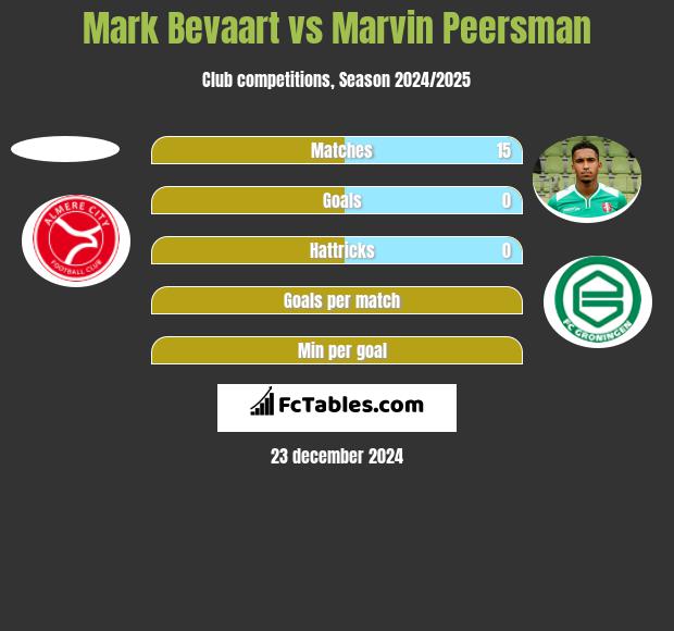 Mark Bevaart vs Marvin Peersman h2h player stats