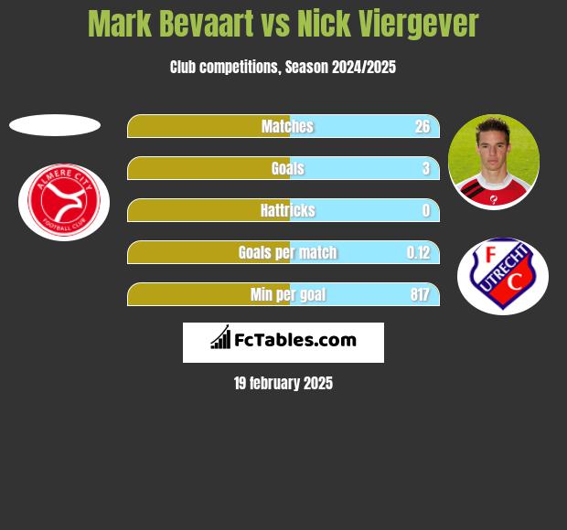 Mark Bevaart vs Nick Viergever h2h player stats