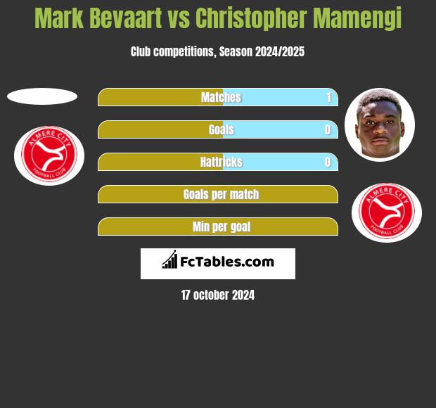 Mark Bevaart vs Christopher Mamengi h2h player stats