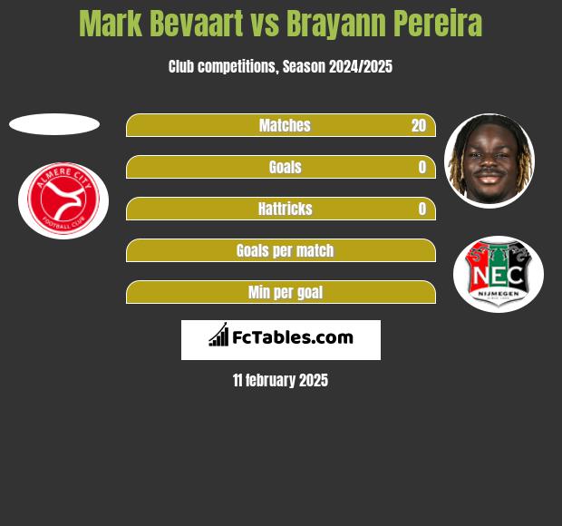 Mark Bevaart vs Brayann Pereira h2h player stats