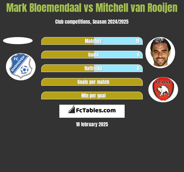 Mark Bloemendaal vs Mitchell van Rooijen h2h player stats