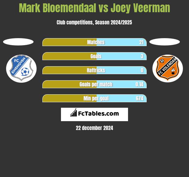 Mark Bloemendaal vs Joey Veerman h2h player stats