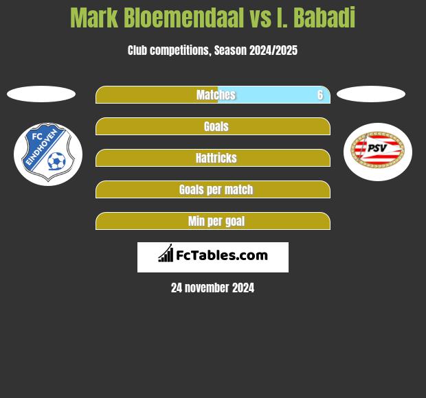 Mark Bloemendaal vs I. Babadi h2h player stats