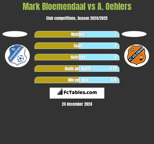 Mark Bloemendaal vs A. Oehlers h2h player stats