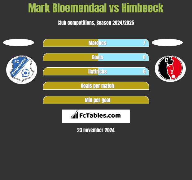 Mark Bloemendaal vs Himbeeck h2h player stats