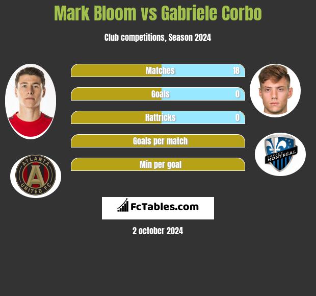 Mark Bloom vs Gabriele Corbo h2h player stats