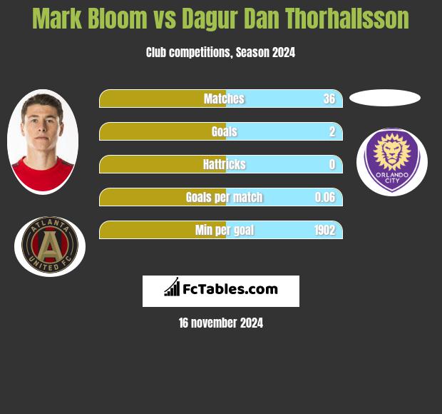 Mark Bloom vs Dagur Dan Thorhallsson h2h player stats