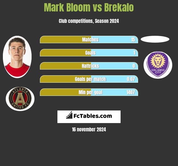 Mark Bloom vs Brekalo h2h player stats