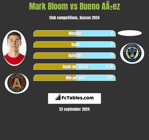 Mark Bloom vs Bueno AÃ±ez h2h player stats