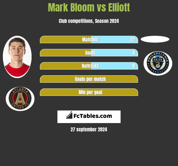 Mark Bloom vs Elliott h2h player stats