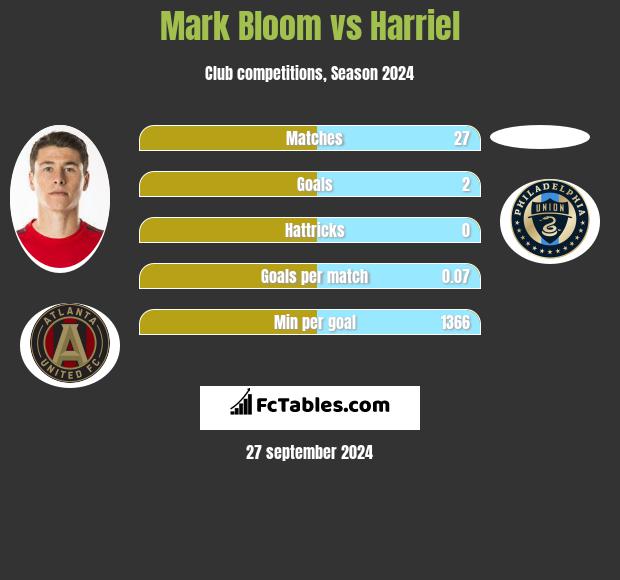 Mark Bloom vs Harriel h2h player stats