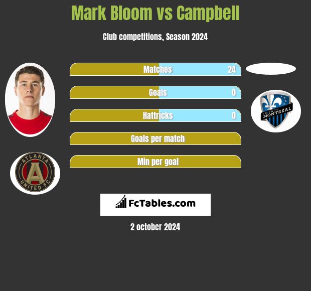 Mark Bloom vs Campbell h2h player stats