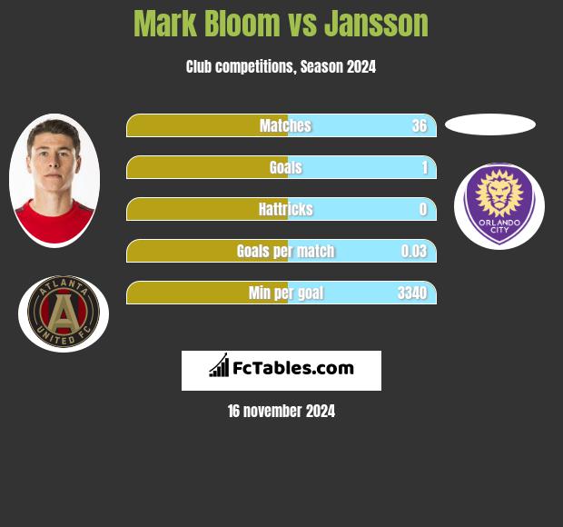 Mark Bloom vs Jansson h2h player stats