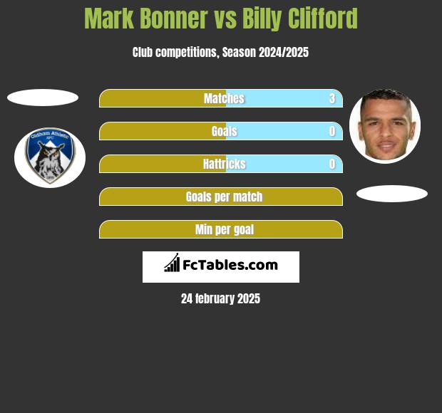 Mark Bonner vs Billy Clifford h2h player stats