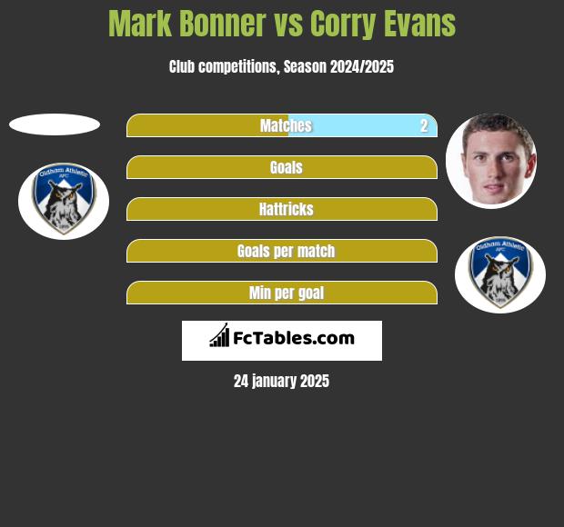 Mark Bonner vs Corry Evans h2h player stats