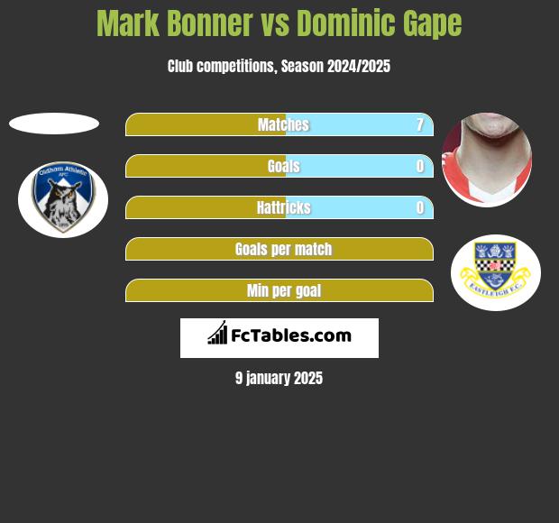 Mark Bonner vs Dominic Gape h2h player stats