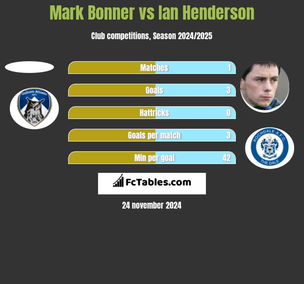 Mark Bonner vs Ian Henderson h2h player stats