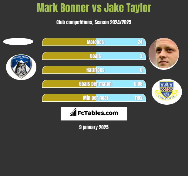 Mark Bonner vs Jake Taylor h2h player stats