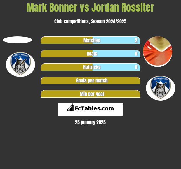 Mark Bonner vs Jordan Rossiter h2h player stats