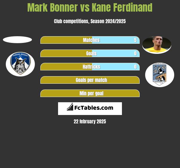 Mark Bonner vs Kane Ferdinand h2h player stats