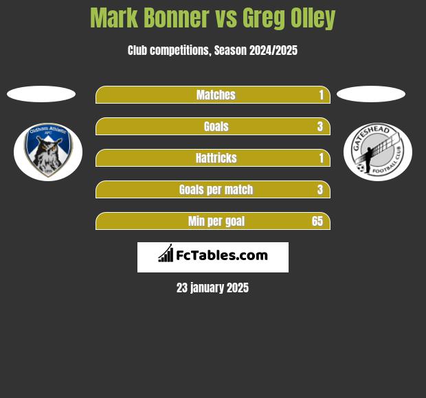 Mark Bonner vs Greg Olley h2h player stats