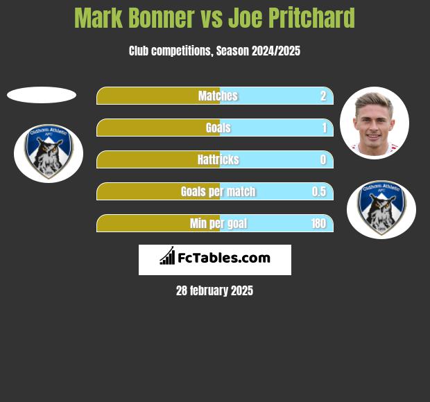 Mark Bonner vs Joe Pritchard h2h player stats