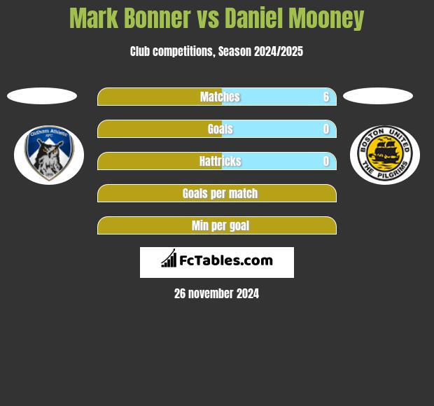 Mark Bonner vs Daniel Mooney h2h player stats