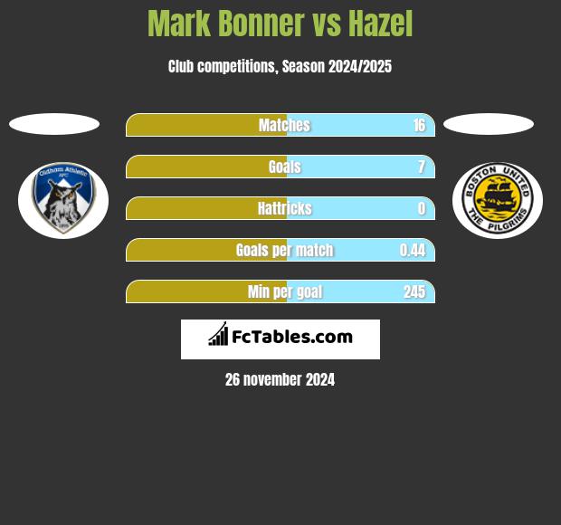 Mark Bonner vs Hazel h2h player stats