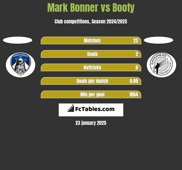 Mark Bonner vs Booty h2h player stats