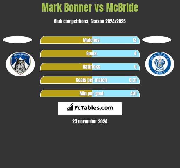 Mark Bonner vs McBride h2h player stats