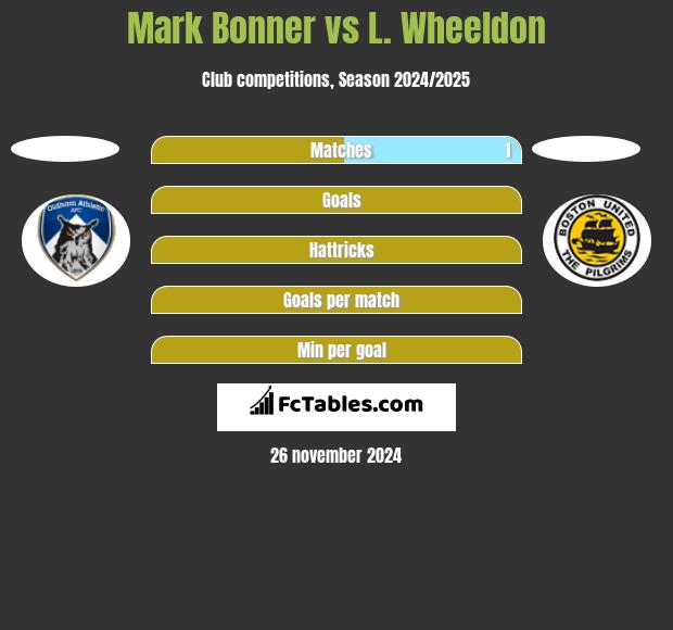 Mark Bonner vs L. Wheeldon h2h player stats