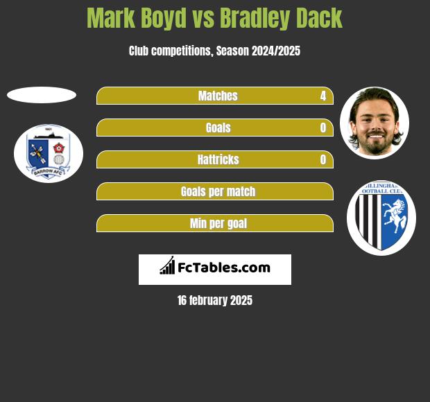 Mark Boyd vs Bradley Dack h2h player stats